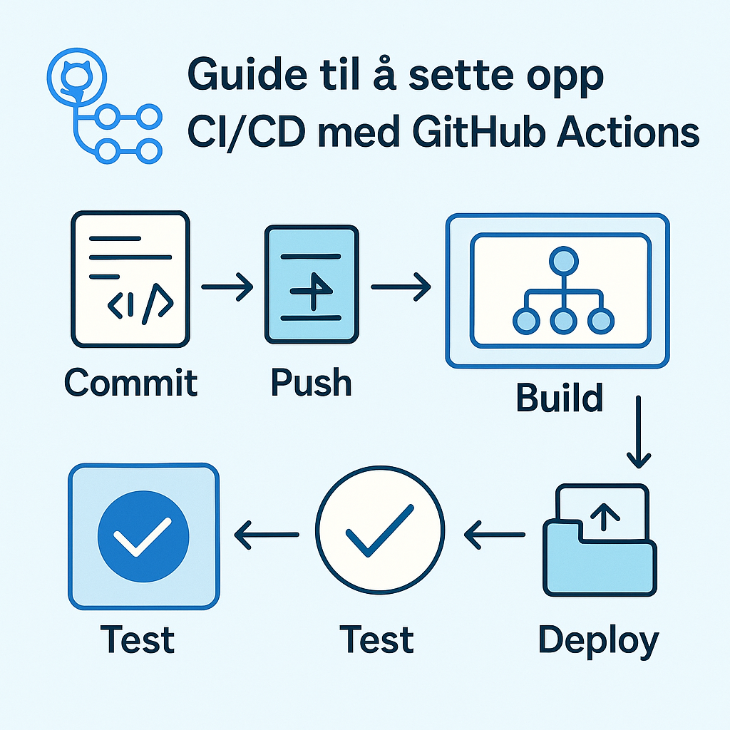 Guide til å sette opp CI/CD med GitHub Actions